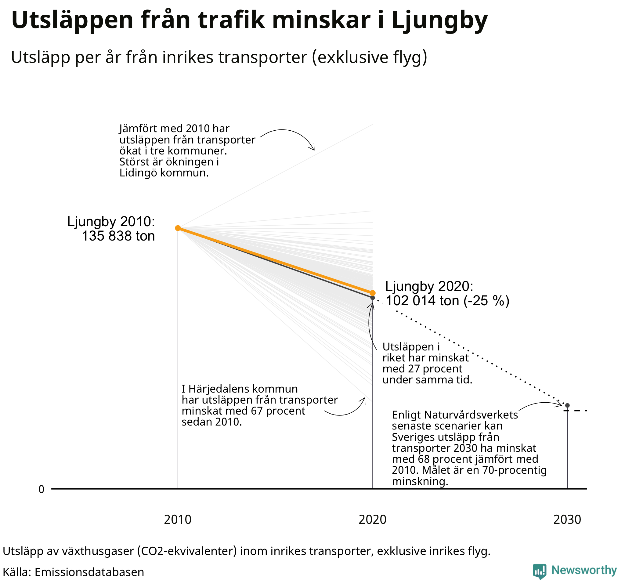 Utsläpp från inrikes transporter (exklusive flyg), procentuell förändring sedan 2010